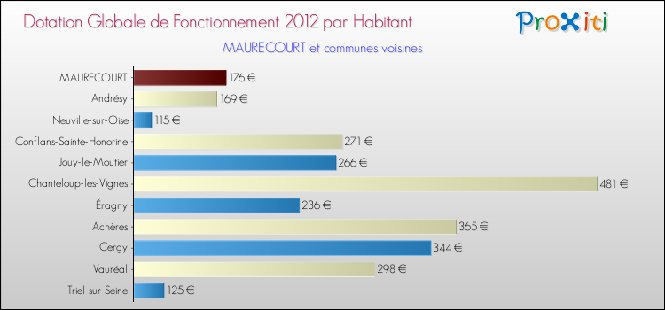 Montant des dotations globales de fonctionnement DGF par Habitant pour MAURECOURT et les communes proches Comparaison des des dotations globales de fonctionnement DGF par habitant pour MAURECOURT et les communes voisines