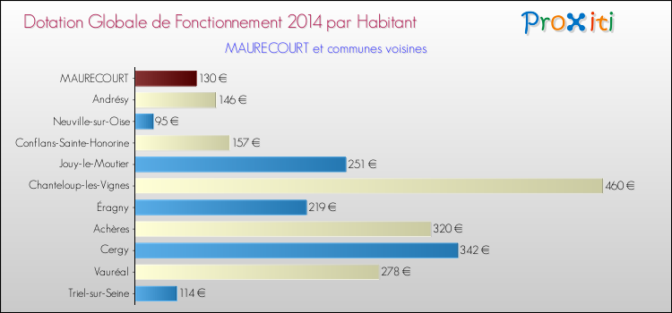 Montant des dotations globales de fonctionnement DGF par Habitant pour MAURECOURT et les communes proches en 2014. Comparaison des des dotations globales de fonctionnement DGF par habitant pour MAURECOURT et les communes voisines en 2014.