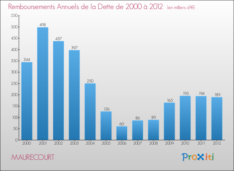 Evolution de l'annuité de la dette pour la commune de MAURECOURT de 2000 à 2012 Annuités de la dette pour MAURECOURT de 2000 à 2012