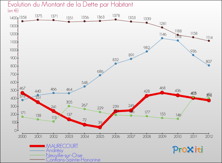 Evolution de la dette par habitant pour la commune de MAURECOURT et les communes proches de 2000 à 2012 Comparaison de la dette par habitant pour MAURECOURT et les communes voisines de 2000 à 2012