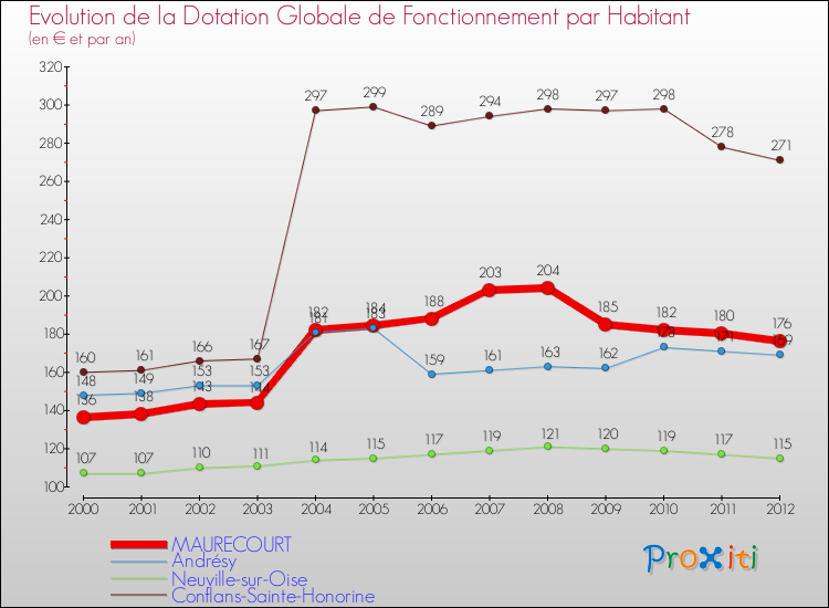 Evolution et montant de la dotation globale de fonctionnement par Habitant pour MAURECOURT et les communes proches Comparaison des dotations globales de fonctionnement par habitant pour MAURECOURT et les communes voisines