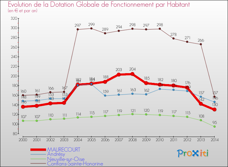 Evolution et montant de la dotation globale de fonctionnement par Habitant pour MAURECOURT et les communes proches de 2000 à 2014. Comparaison des dotations globales de fonctionnement par habitant pour MAURECOURT et les communes voisines de 2000 à 2014.