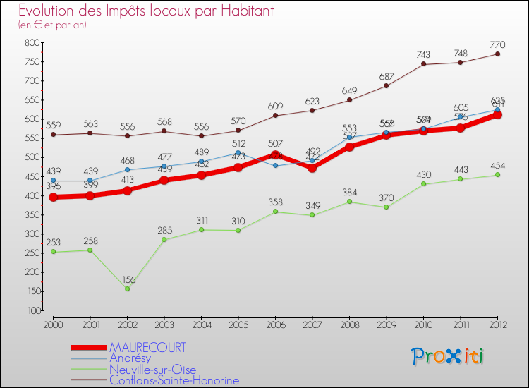 Evolution et montant des impôts locaux par Habitant pour MAURECOURT et les communes proches Comparaison des impôts locaux par habitant pour MAURECOURT et les communes voisines
