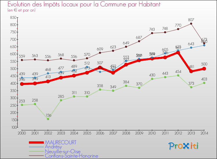 Evolution et montant des impôts locaux par Habitant pour MAURECOURT et les communes proches de 2000 à 2014 Comparaison des impôts locaux par habitant pour MAURECOURT et les communes voisines de 2000 à 2014