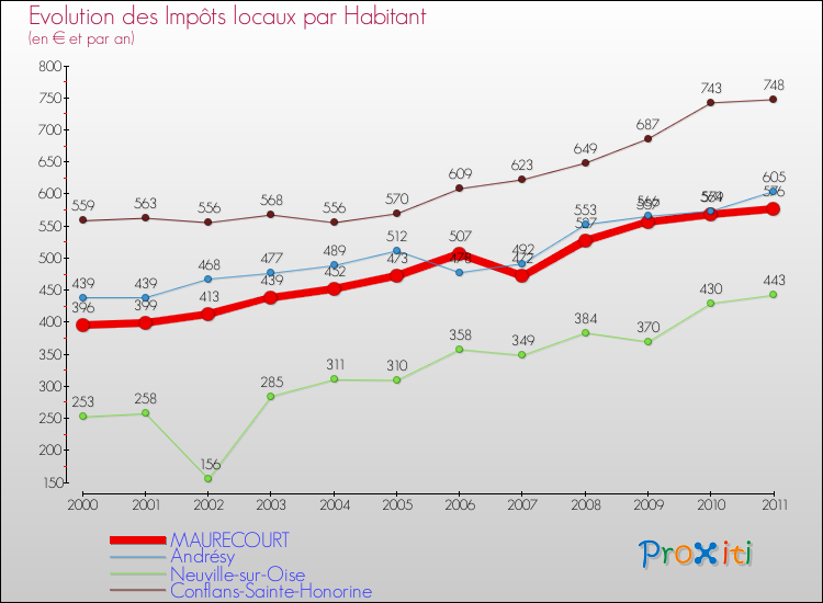 Evolution et montant des impôts locaux par Habitant pour MAURECOURT et les communes proches Comparaison des impôts locaux par habitant pour MAURECOURT et les communes voisines