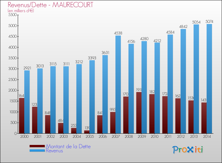 Evolution comparée de la dette et des revenus pour la commune de MAURECOURT de 2000 à 2014 Comparaison de la dette et des revenus pour MAURECOURT de 2000 à 2014