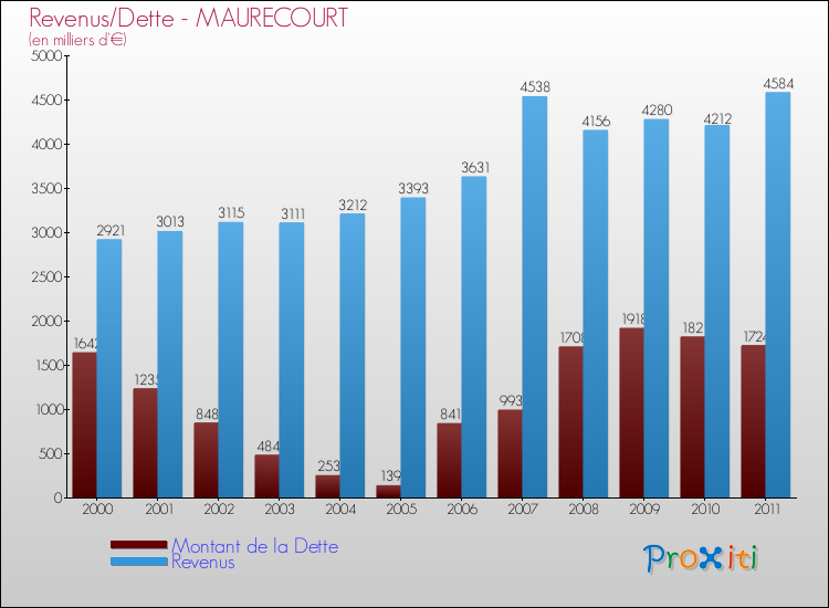 Evolution comparée de la dette et des revenus pour la commune de MAURECOURT de 2000 à 2011 Comparaison de la dette et des revenus pour MAURECOURT de 2000 à 2011