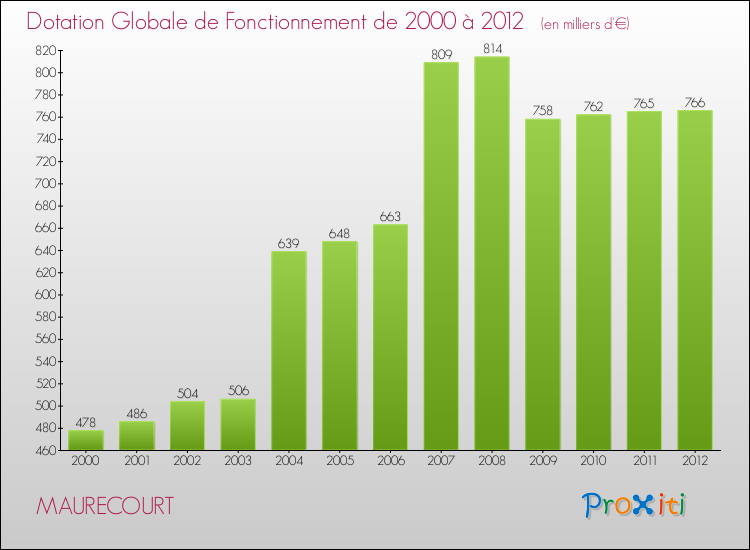 Evolution du montant de la Dotation Globale de Fonctionnement pour la commune de MAURECOURT de 2000 à 2012 Evolution du montant de la Dotation Globale de Fonctionnement pour MAURECOURT de 2000 à 2012
