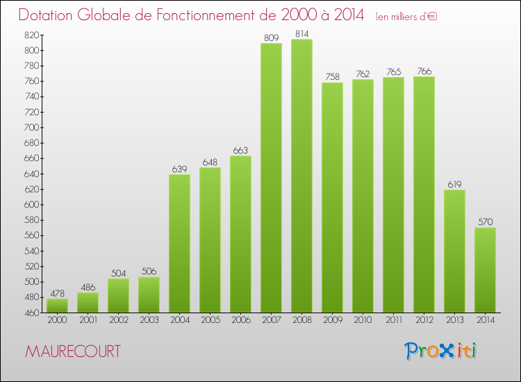Evolution du montant de la Dotation Globale de Fonctionnement pour la commune de MAURECOURT de 2000 à 2014 Evolution du montant de la Dotation Globale de Fonctionnement pour MAURECOURT de 2000 à 2014