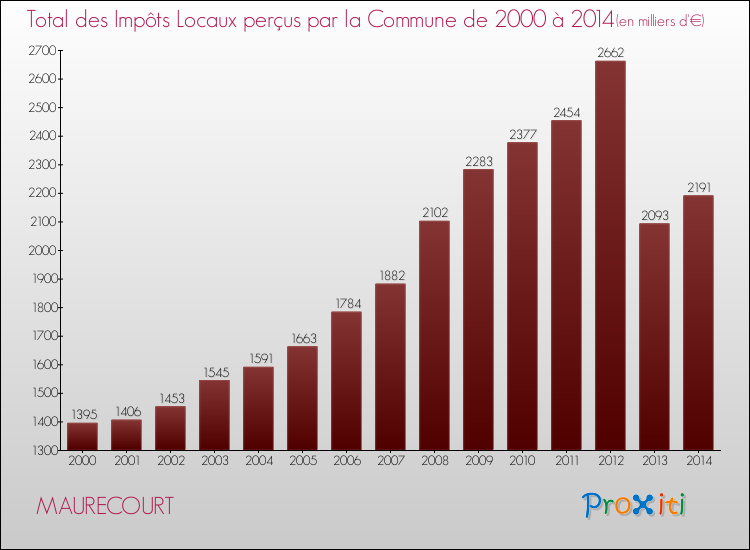 Evolution des Impôts Locaux pour la commune de MAURECOURT de 2000 à 2014 Evolution des Impôts Locaux pour MAURECOURT de 2000 à 2014