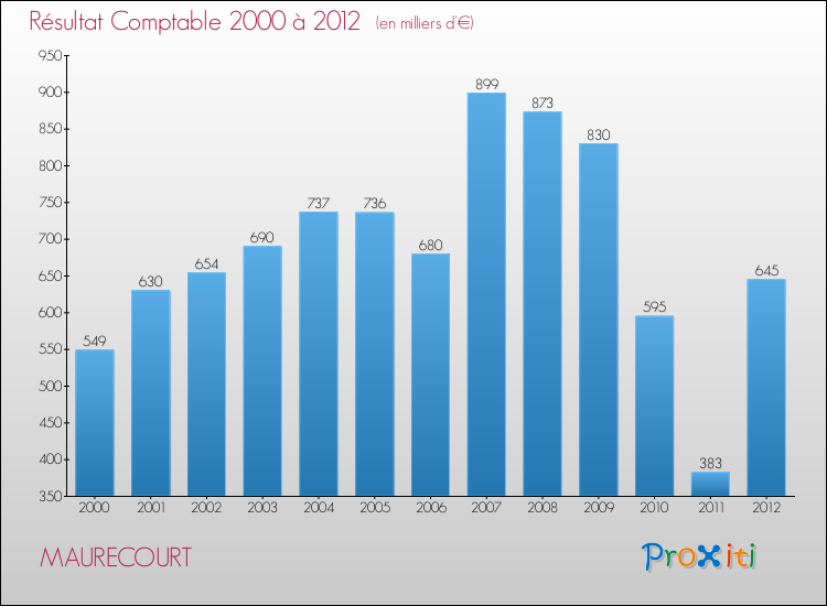 Evolution du résultat comptable pour la commune de MAURECOURT de 2000 à 2012 Evolution du résultat comptable pour MAURECOURT de 2000 à 2012
