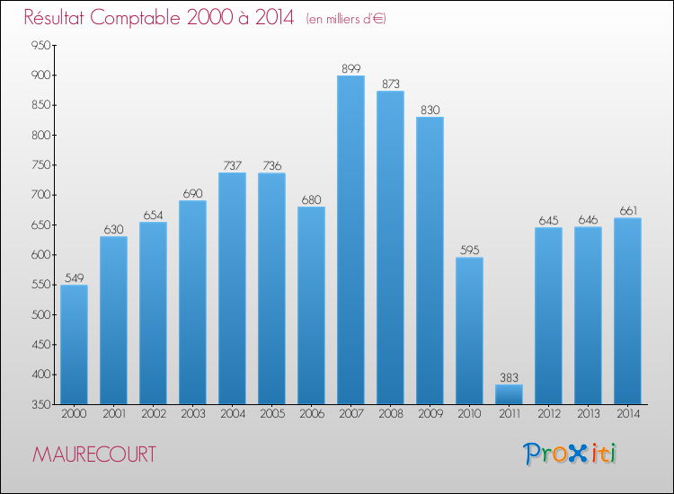 Evolution du résultat comptable pour la commune de MAURECOURT de 2000 à 2014 Evolution du résultat comptable pour MAURECOURT de 2000 à 2014