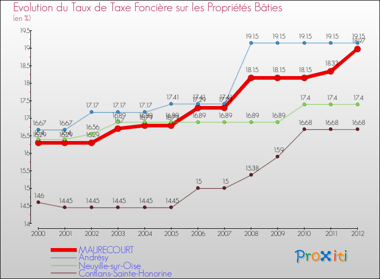 Evolution du taux de la taxe foncière sur le bati pour MAURECOURT et les communes proches de 2000 à 2012 Comparaison des taux de taxe foncière sur le bati pour MAURECOURT et les communes voisines de 2000 à 2012
