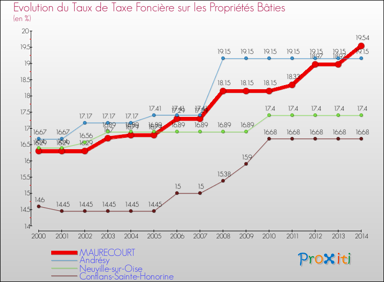Evolution du taux de la taxe foncière sur le bati pour MAURECOURT et les communes proches de 2000 à 2014 Comparaison des taux de taxe foncière sur le bati pour MAURECOURT et les communes voisines de 2000 à 2014