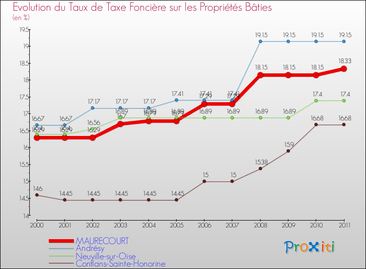 Evolution du taux de la taxe foncière sur le bati pour MAURECOURT et les communes proches Comparaison des taux de taxe foncière sur le bati pour MAURECOURT et les communes voisines