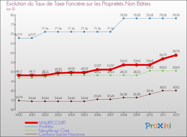 Evolution du taux de la taxe foncière sur les immeubles et terrains non batis pour MAURECOURT et les communes proches de 2000 à 2012 Comparaison des taux de la taxe foncière sur les immeubles et terrains non batis pour MAURECOURT et les communes voisines de 2000 à 2012