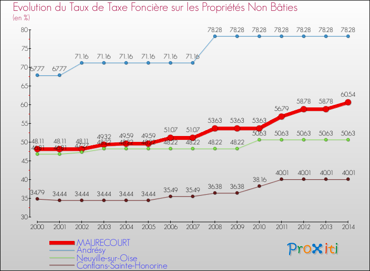 Evolution du taux de la taxe foncière sur les immeubles et terrains non batis pour MAURECOURT et les communes proches de 2000 à 2014 Comparaison des taux de la taxe foncière sur les immeubles et terrains non batis pour MAURECOURT et les communes voisines de 2000 à 2014