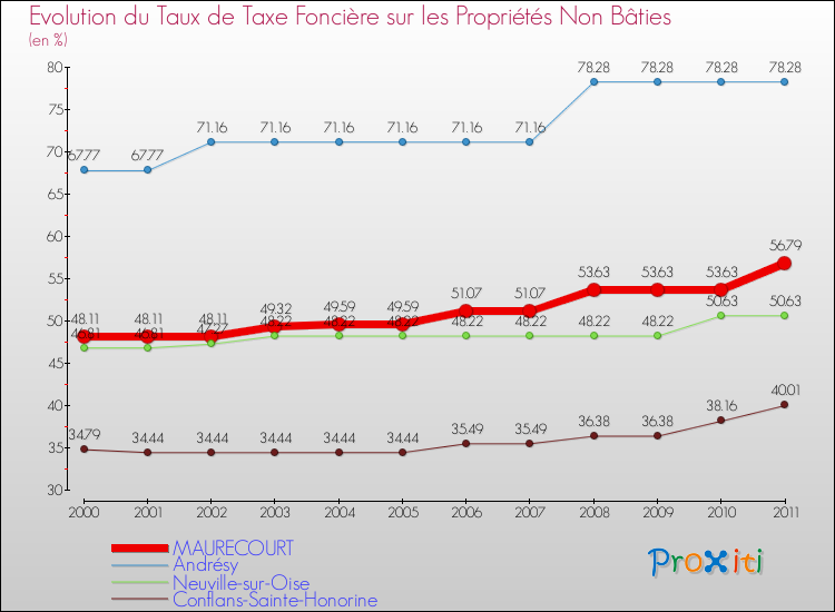 Evolution du taux de la taxe foncière sur les immeubles et terrains non batis pour MAURECOURT et les communes proches Comparaison des taux de la taxe foncière sur les immeubles et terrains non batis pour MAURECOURT et les communes voisines
