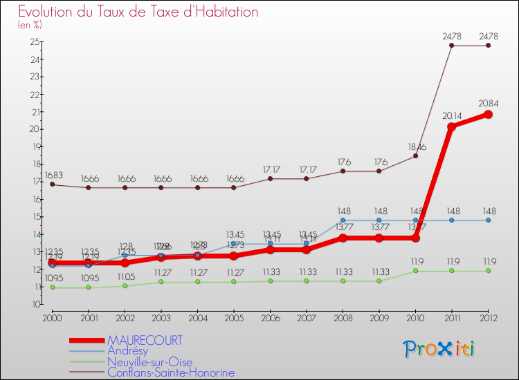 Evolution du taux de la taxe d'habitation pour MAURECOURT et les communes proches Comparaison des taux de la taxe d'habitation pour MAURECOURT et les communes voisines