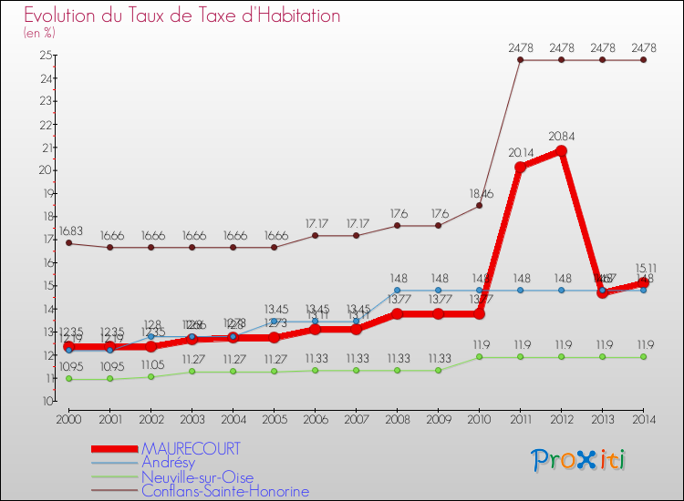 Evolution du taux de la taxe d'habitation pour MAURECOURT et les communes proches de 2000 à 2014 Comparaison des taux de la taxe d'habitation pour MAURECOURT et les communes voisines de 2000 à 2014