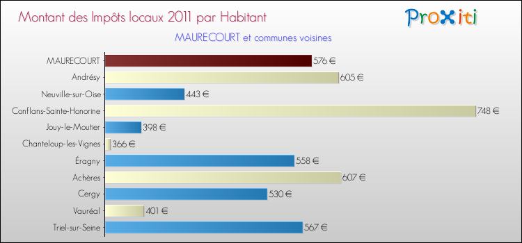 Montant des impôts locaux par Habitant pour MAURECOURT et les communes proches Comparaison des impôts locaux par habitant pour MAURECOURT et les communes voisines
