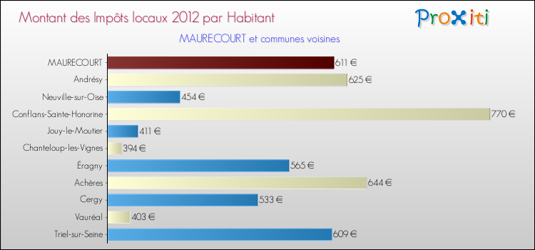 Montant des impôts locaux par Habitant pour MAURECOURT et les communes proches Comparaison des impôts locaux par habitant pour MAURECOURT et les communes voisines
