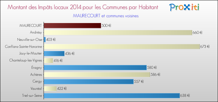 Montant des impôts locaux par Habitant pour MAURECOURT et les communes proches en 2014 Comparaison des impôts locaux par habitant pour MAURECOURT et les communes voisines en 2014