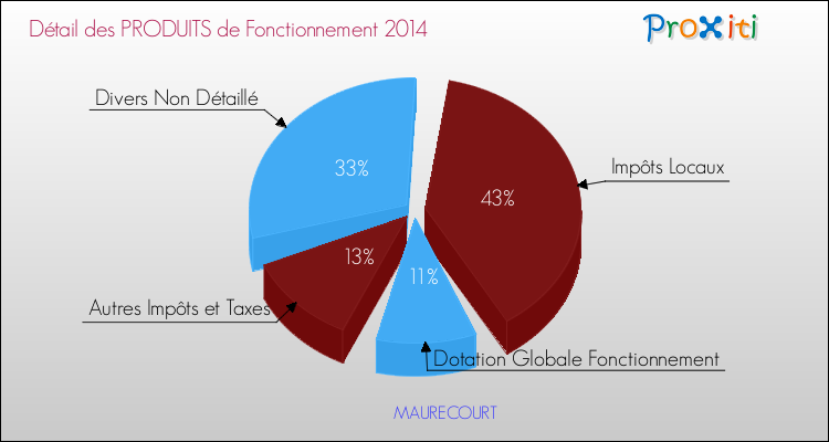 Décomposition du Budget de Fonctionnement 2014 de la commune de MAURECOURT Budget de Fonctionnement 2014 pour la commune de MAURECOURT