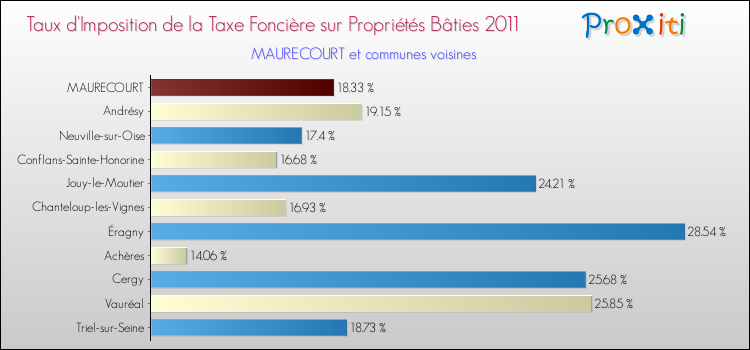 Taux d'imposition de la taxe foncière sur le bati 2011 pour MAURECOURT et les communes proches Comparaison des taux d'imposition de la taxe foncière sur le bati 2011 pour MAURECOURT et les communes voisines