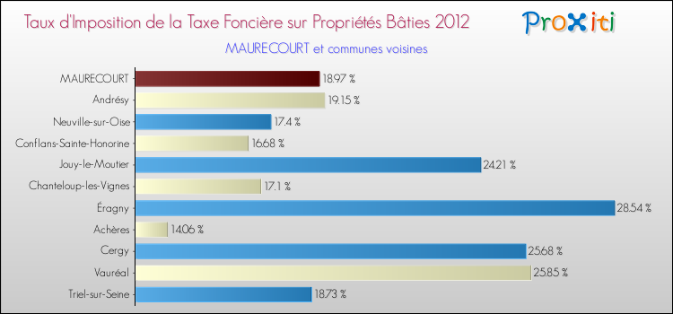Taux d'imposition de la taxe foncière sur le bati 2012 pour MAURECOURT et les communes proches Comparaison des taux d'imposition de la taxe foncière sur le bati 2012 pour MAURECOURT et les communes voisines