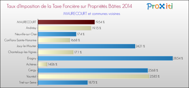 Taux d'imposition de la taxe foncière sur le bati 2014 pour MAURECOURT et les communes proches Comparaison des taux d'imposition de la taxe foncière sur le bati 2014 pour MAURECOURT et les communes voisines