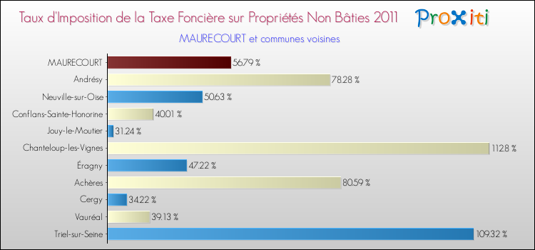 Taux d'imposition de la taxe foncière sur les immeubles et terrains non batis 2011 pour MAURECOURT et les communes proches Comparaison des taux d'imposition de la taxe foncière sur les immeubles et terrains non batis 2011 pour MAURECOURT et les communes voisines