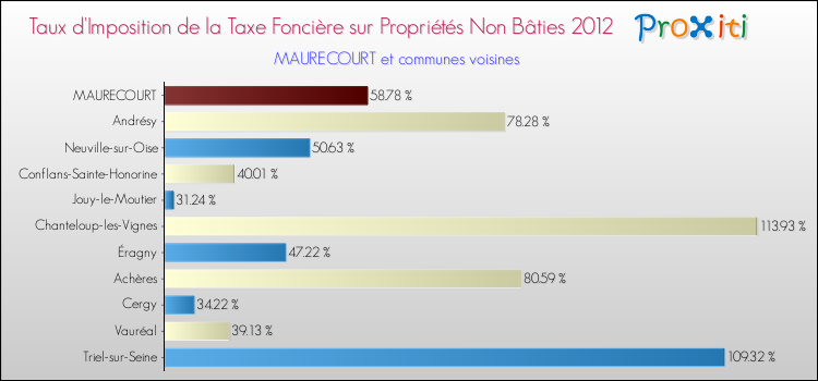 Taux d'imposition de la taxe foncière sur les immeubles et terrains non batis 2012 pour MAURECOURT et les communes proches Comparaison des taux d'imposition de la taxe foncière sur les immeubles et terrains non batis 2012 pour MAURECOURT et les communes voisines