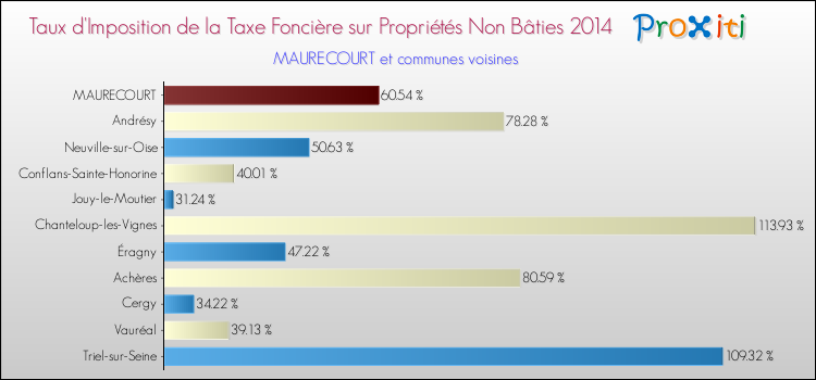 Taux d'imposition de la taxe foncière sur les immeubles et terrains non batis 2014 pour MAURECOURT et les communes proches Comparaison des taux d'imposition de la taxe foncière sur les immeubles et terrains non batis 2014 pour MAURECOURT et les communes voisines