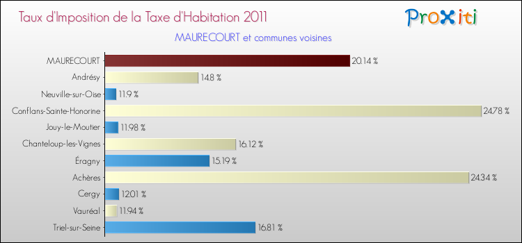 Taux d'imposition de la taxe d'habitation 2011 pour MAURECOURT et les communes proches Comparaison des taux d'imposition de la taxe d'habitation 2011 pour MAURECOURT et les communes voisines