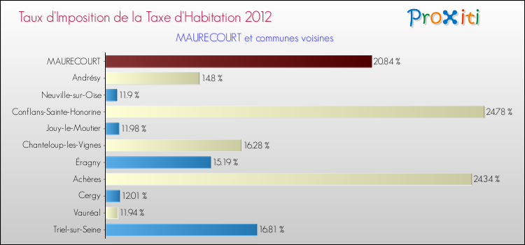 Taux d'imposition de la taxe d'habitation 2012 pour MAURECOURT et les communes proches Comparaison des taux d'imposition de la taxe d'habitation 2012 pour MAURECOURT et les communes voisines