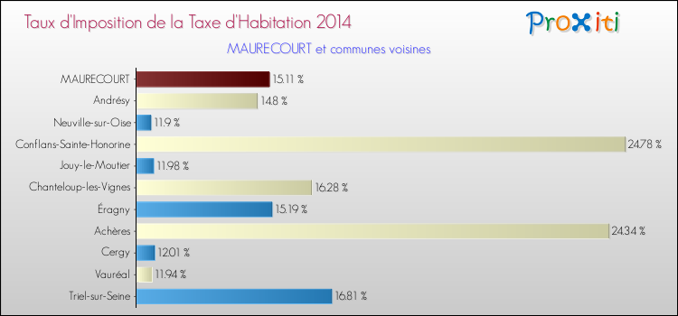 Taux d'imposition de la taxe d'habitation 2014 pour MAURECOURT et les communes proches Comparaison des taux d'imposition de la taxe d'habitation 2014 pour MAURECOURT et les communes voisines