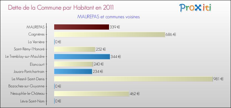 Dette par habitant de la commune en 2011 pour MAUREPAS et les communes proches Comparaison de la dette par habitant de la commune en 2011 pour MAUREPAS et les communes voisines