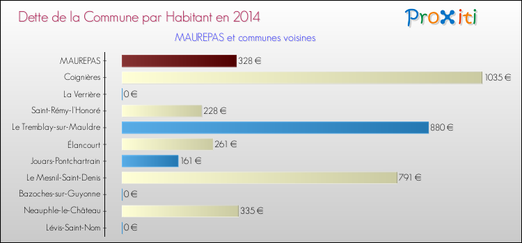 Dette par habitant de la commune en 2014 pour MAUREPAS et les communes proches Comparaison de la dette par habitant de la commune en 2014 pour MAUREPAS et les communes voisines