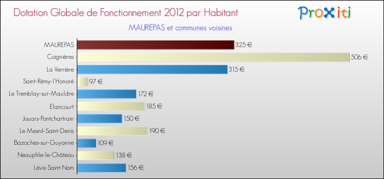 Montant des dotations globales de fonctionnement DGF par Habitant pour MAUREPAS et les communes proches Comparaison des des dotations globales de fonctionnement DGF par habitant pour MAUREPAS et les communes voisines