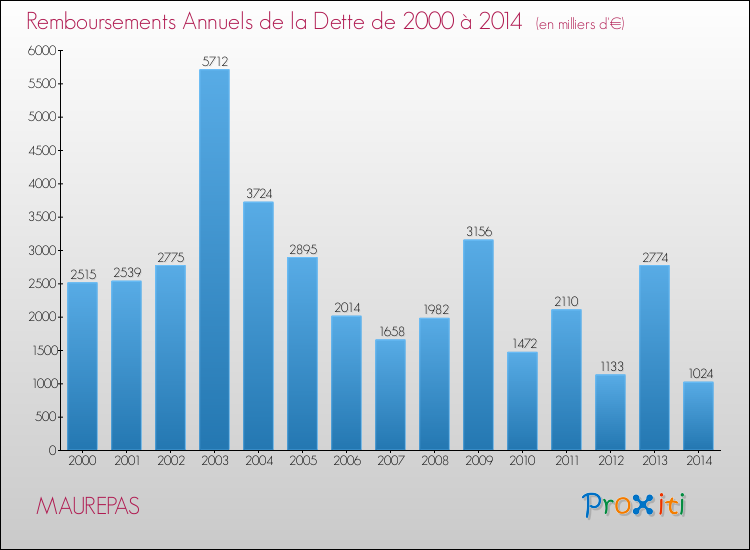 Evolution de l'annuité de la dette pour la commune de MAUREPAS de 2000 à 2014 Annuités de la dette pour MAUREPAS de 2000 à 2014