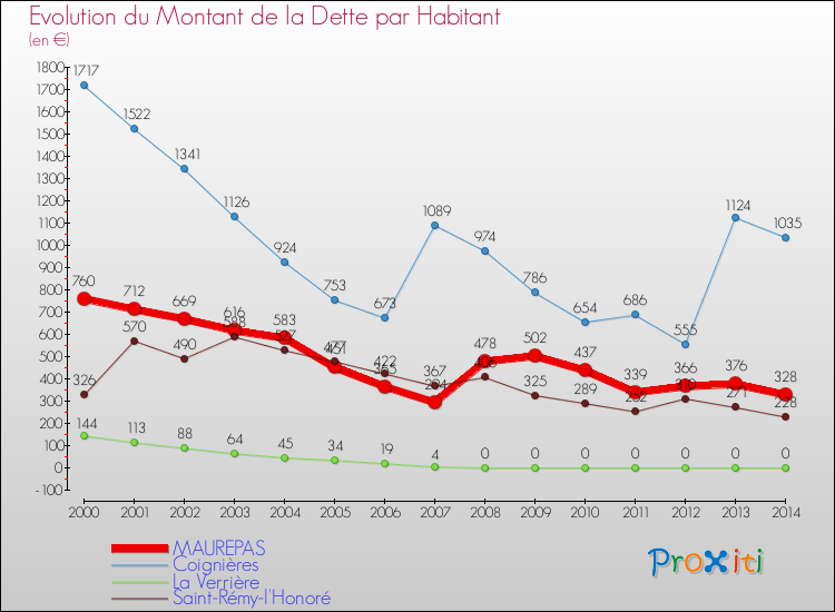 Evolution de la dette par habitant pour la commune de MAUREPAS et les communes proches de 2000 à 2014 Comparaison de la dette par habitant pour MAUREPAS et les communes voisines de 2000 à 2014