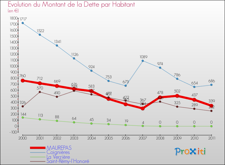 Evolution de la dette par habitant pour la commune de MAUREPAS et les communes proches Comparaison de la dette par habitant pour MAUREPAS et les communes voisines