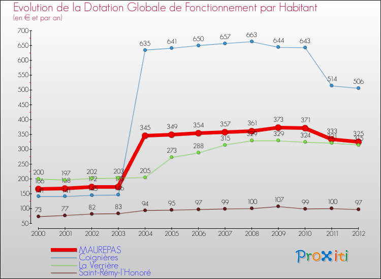 Evolution et montant de la dotation globale de fonctionnement par Habitant pour MAUREPAS et les communes proches Comparaison des dotations globales de fonctionnement par habitant pour MAUREPAS et les communes voisines