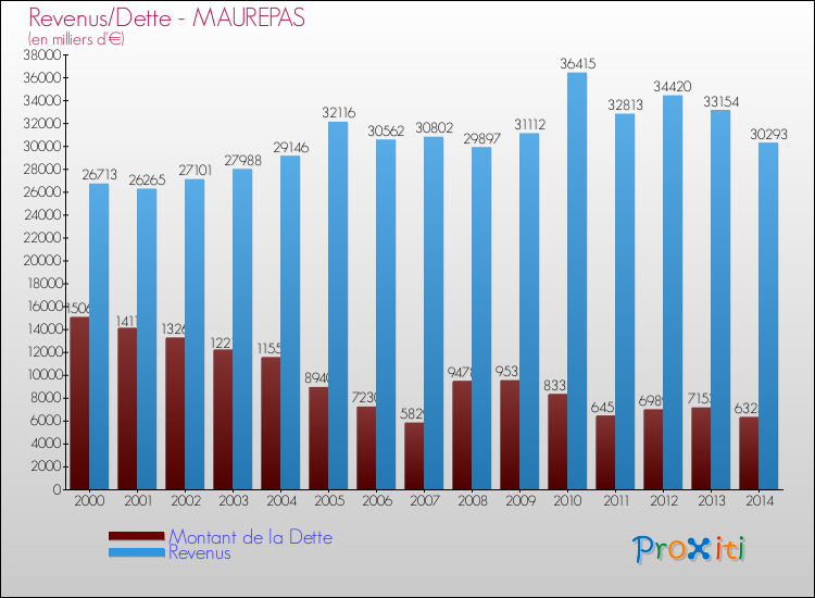 Evolution comparée de la dette et des revenus pour la commune de MAUREPAS de 2000 à 2014 Comparaison de la dette et des revenus pour MAUREPAS de 2000 à 2014