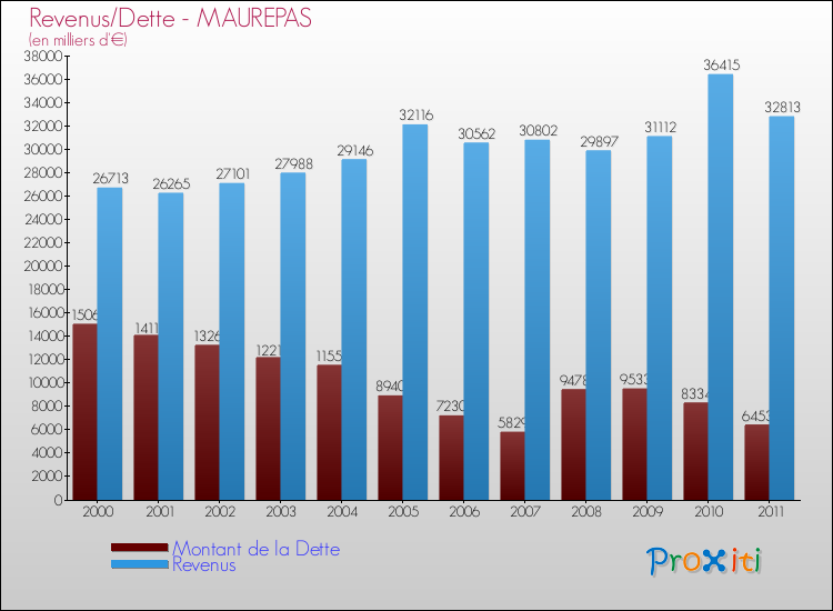 Evolution comparée de la dette et des revenus pour la commune de MAUREPAS de 2000 à 2011 Comparaison de la dette et des revenus pour MAUREPAS de 2000 à 2011