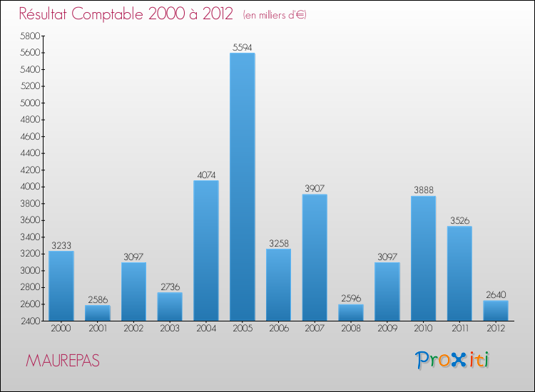 Evolution du résultat comptable pour la commune de MAUREPAS de 2000 à 2012 Evolution du résultat comptable pour MAUREPAS de 2000 à 2012