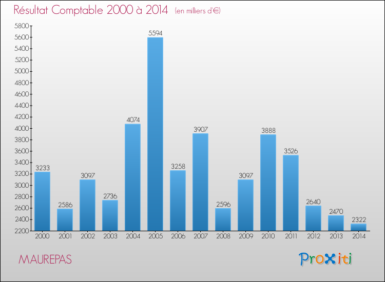 Evolution du résultat comptable pour la commune de MAUREPAS de 2000 à 2014 Evolution du résultat comptable pour MAUREPAS de 2000 à 2014