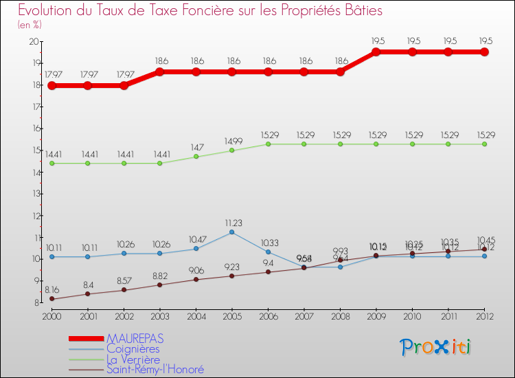 Evolution du taux de la taxe foncière sur le bati pour MAUREPAS et les communes proches de 2000 à 2012 Comparaison des taux de taxe foncière sur le bati pour MAUREPAS et les communes voisines de 2000 à 2012