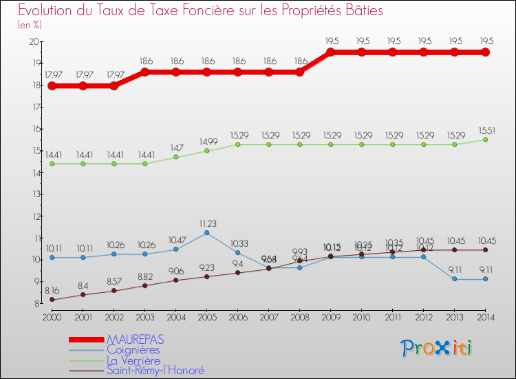 Evolution du taux de la taxe foncière sur le bati pour MAUREPAS et les communes proches de 2000 à 2014 Comparaison des taux de taxe foncière sur le bati pour MAUREPAS et les communes voisines de 2000 à 2014